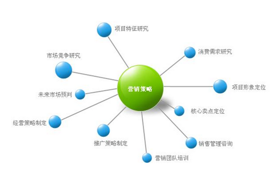 營銷策劃