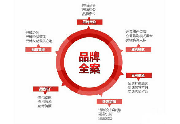 品牌全案策劃公司