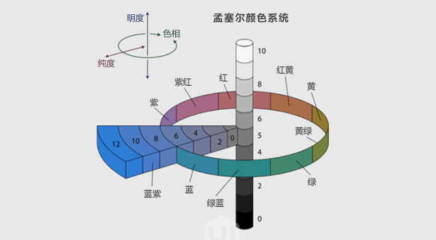 孟塞爾顏色系統圖