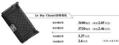 “只漲不跌”的香奈兒降價了。3月18日記者獲悉,奢侈品品牌香奈兒將下調中國內地售價,同時上調歐洲售價,幅度均為20%,調價后兩地價差不超過5%。香奈兒公司稱,此次調價為縮小各個市場價差,打擊代購市場。分析認為,香奈兒的降價會引發整個奢侈品行業的降價趨勢。