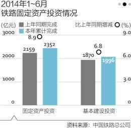 政策兜底之下,背負巨債的中國鐵路上半年投資尚屬合格。《第一財經日報》從多個官方渠道得知,發改委、財政部、交通運輸部等多個部門出臺了多角度政策力保下半年鐵路投資順利到位。